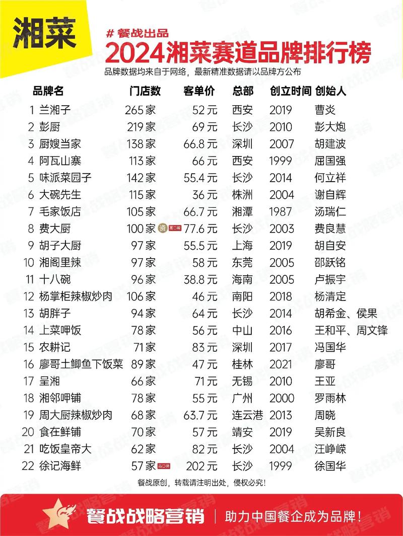 福建湘菜加盟风云榜,探寻榜首背后的魅力与机遇_福建连锁加盟湘菜排行第一 饮食大全 福建湘菜加盟风云榜,探寻榜首背后的魅力与机遇_福建连锁加盟湘菜排行第一 福建湘菜加盟风云榜,探寻榜首背后的魅力与机遇_福建连锁加盟湘菜排行第一 饮食大全